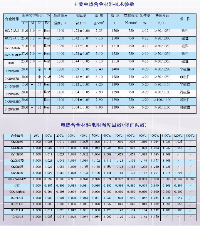  铁铬铝和镍铬主要电热合金材料技术参数/电阻温度因数（修正系数）