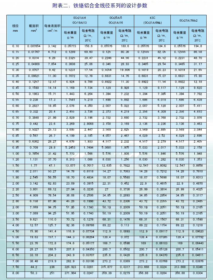 铁铬铝合金线径系数的设计参数