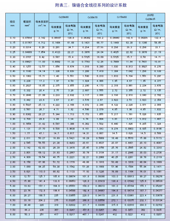 镍铬合金线径系列的设计参数