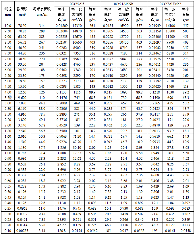 铁铬铝元丝参数表